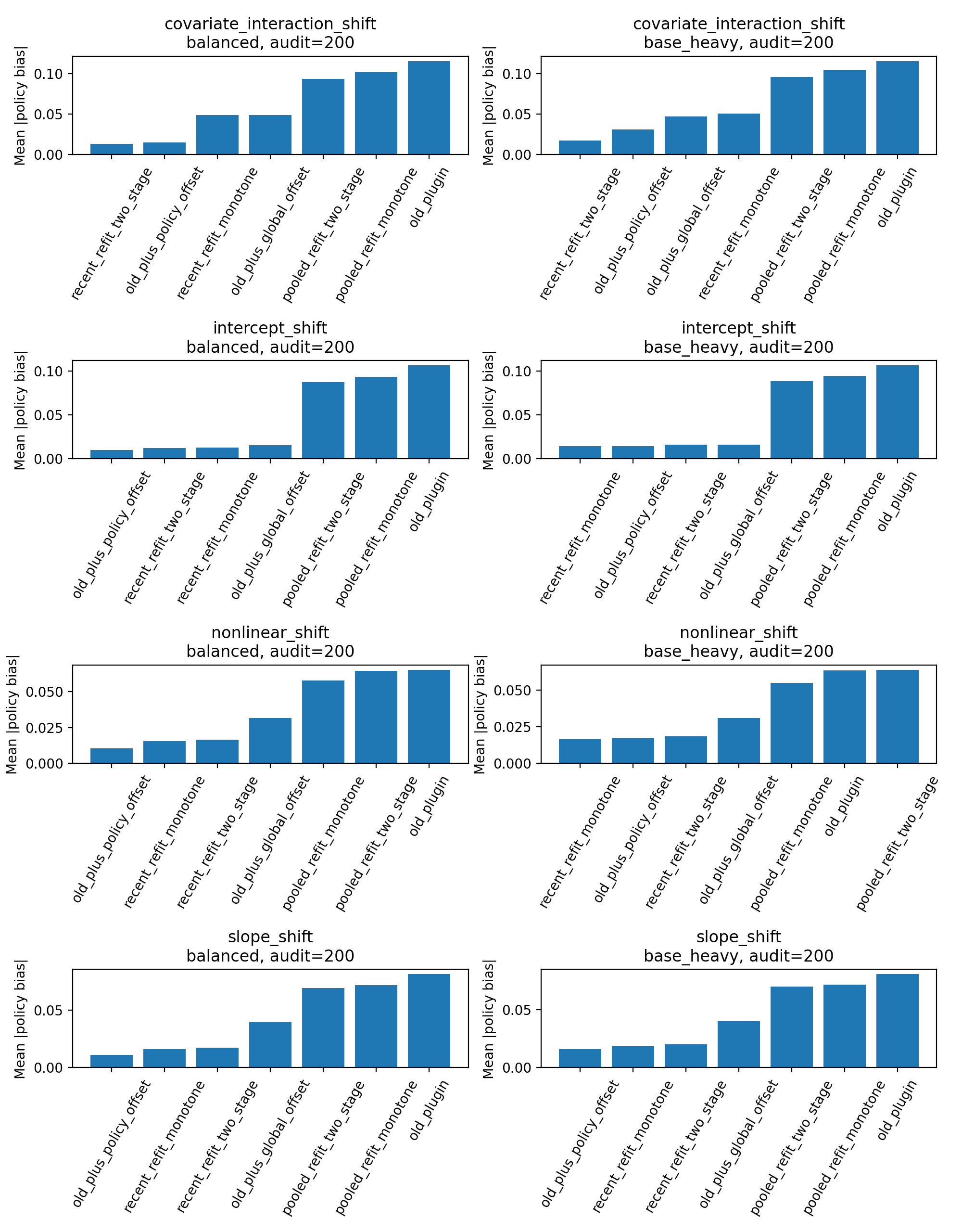 Method comparison at max audit size across drift scenarios and audit profiles