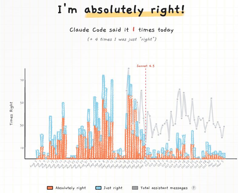 Screenshot showing Claude Code repeatedly saying 'You're absolutely right!'
