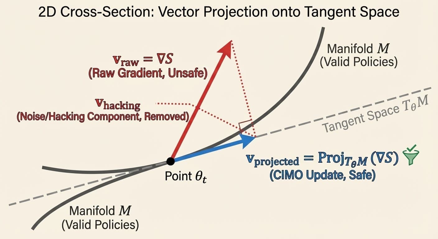 2D cross-section diagram showing vector projection onto tangent space. Red vector (raw gradient ∇S) points off the manifold. Dotted red line shows the hacking component being removed. Blue vector (projected gradient) lies in the tangent space T_θM, representing the Riemannian gradient direction.