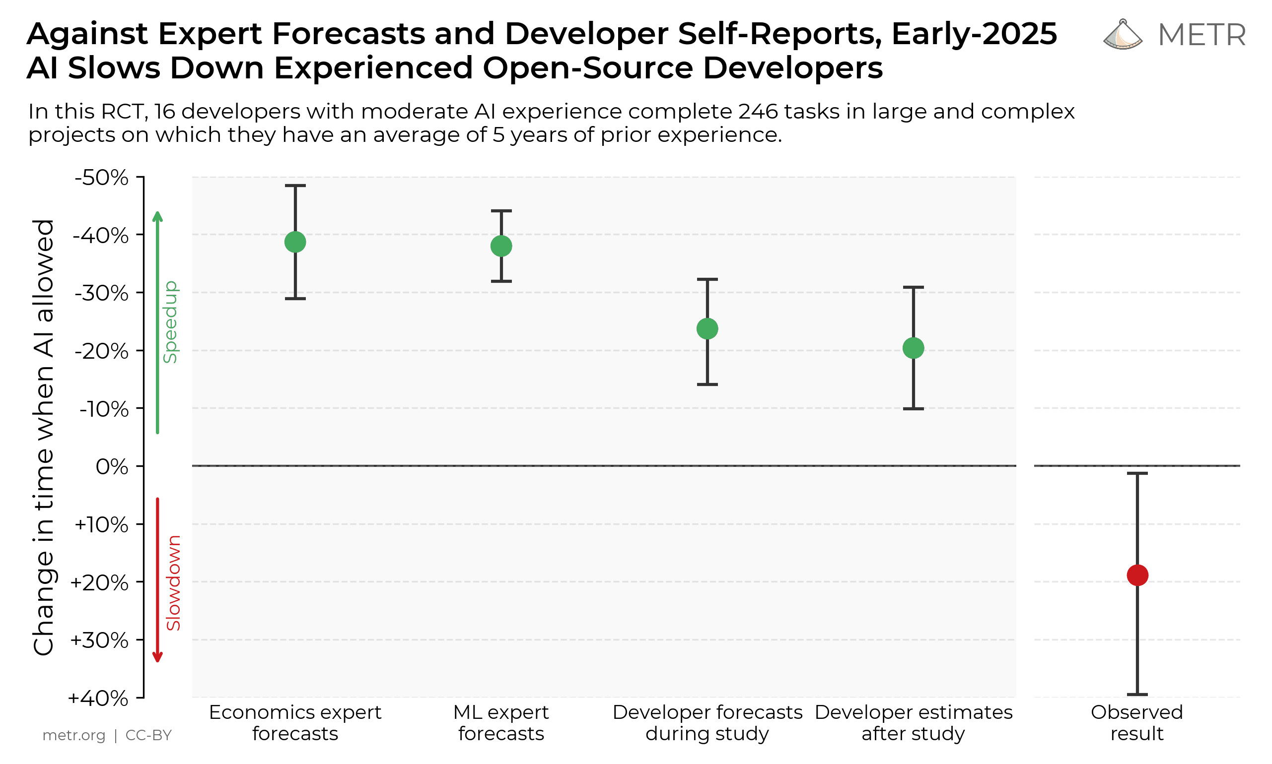 Forecasted vs observed productivity with AI coding tools