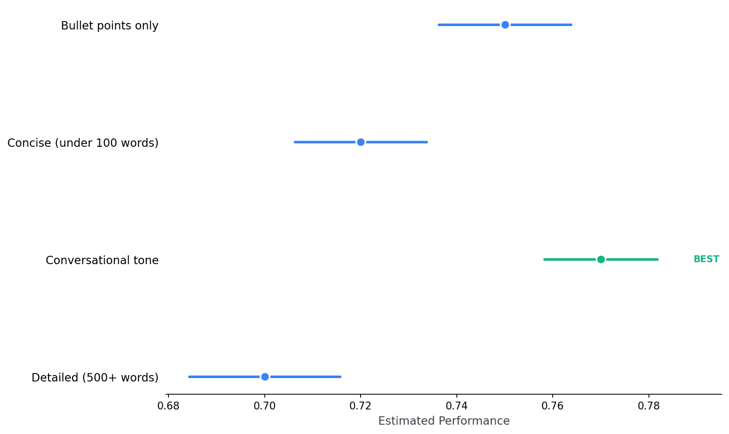 Forest plot comparing four prompt variants with calibrated estimates and 95% confidence intervals