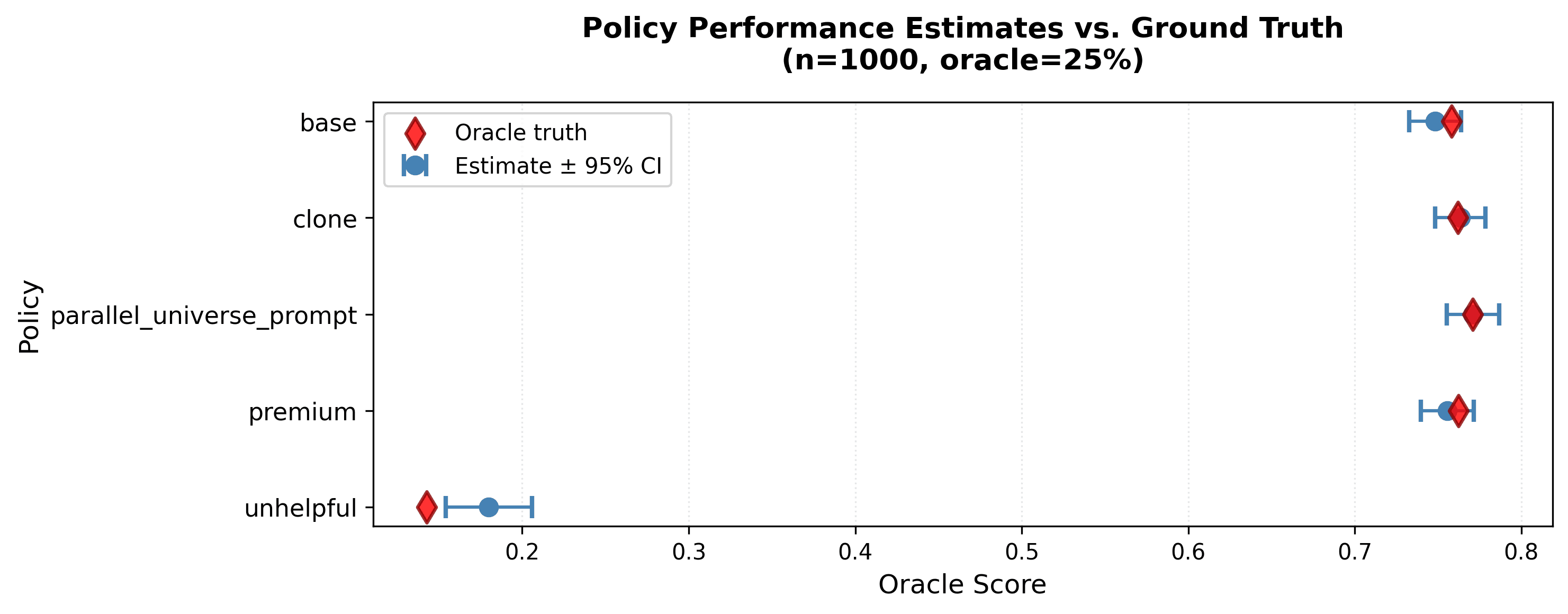 Forest plot of CJE policy-value estimates with 95% confidence intervals for five Arena policies (base, clone, parallel universe, premium, unhelpful) compared against oracle ground truth