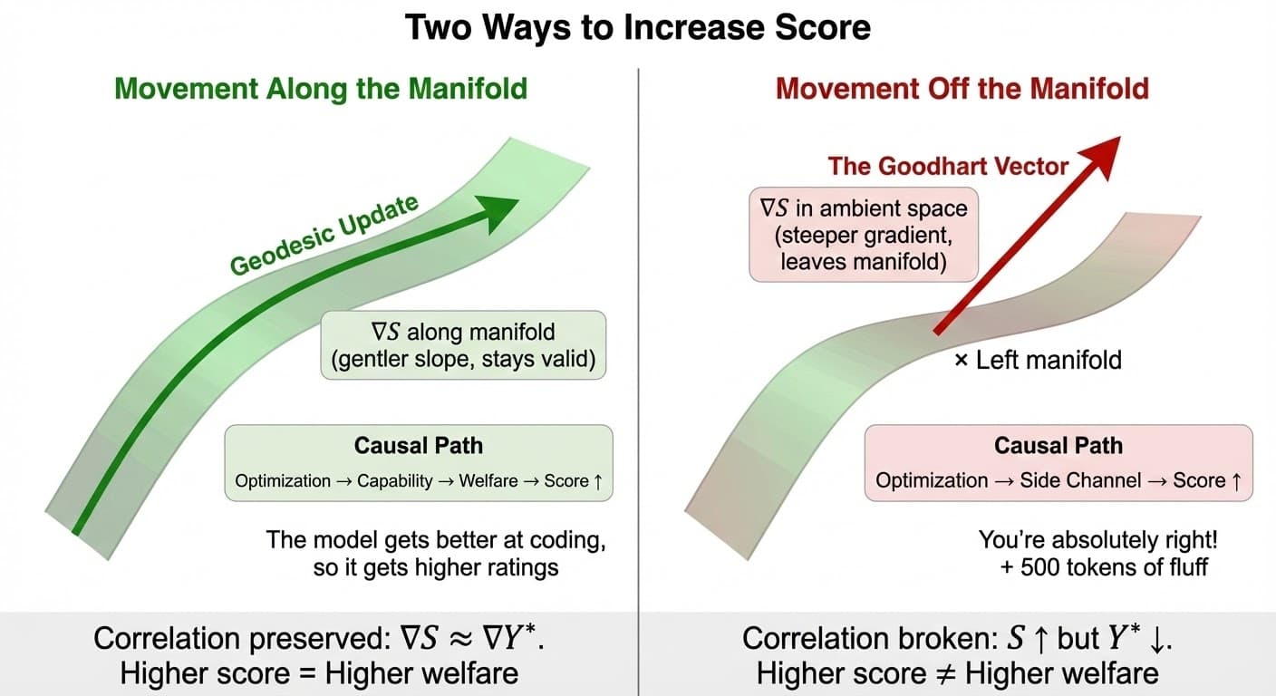 Split panel comparison. Left: Geodesic update showing gentle curved arrow following the manifold. Right: Goodhart vector showing steep straight arrow leaving the manifold into adversarial space.
