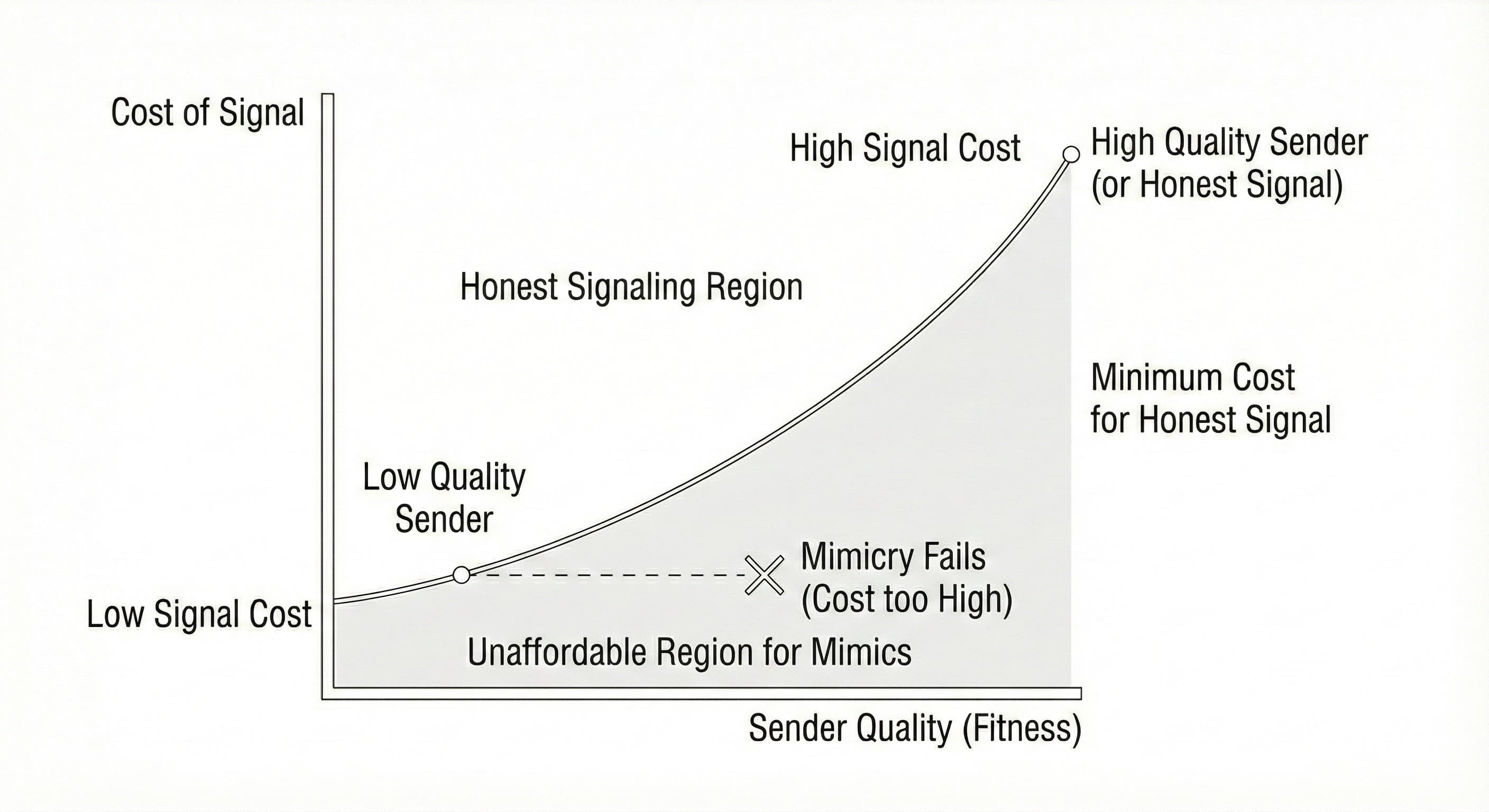 Cost of signal vs sender quality diagram showing honest signaling region where high-quality senders can afford signal cost, and unaffordable region for mimics where cost is too high relative to fitness, with mimicry failure point marked