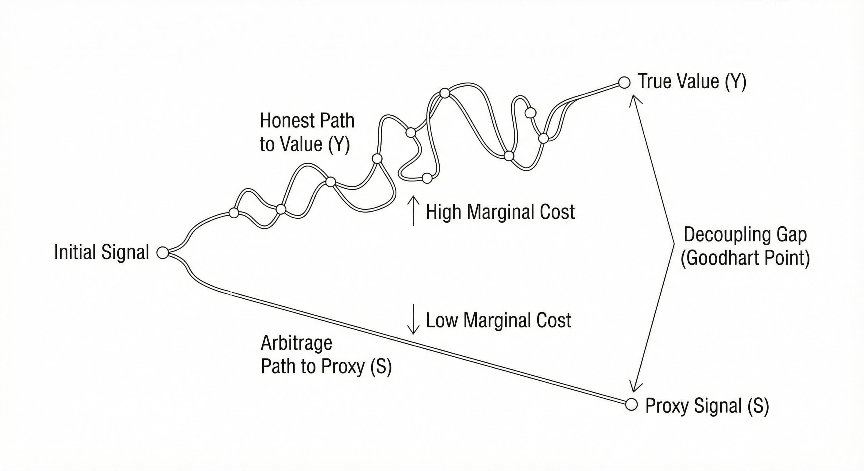 Two paths from initial signal to outcomes: the honest path follows a winding, high-cost route to true value Y, while the arbitrage path takes a straight, low-cost route to proxy signal S, creating a decoupling gap (Goodhart Point)