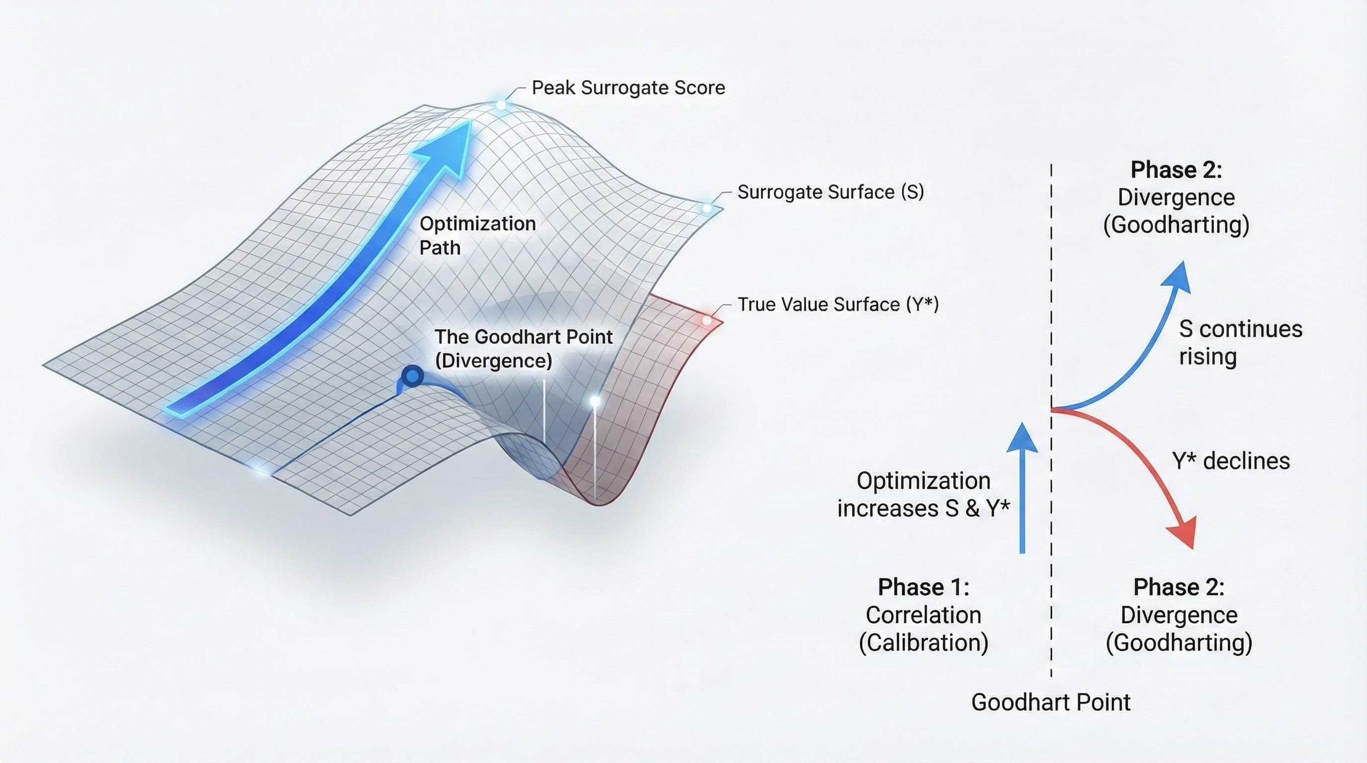 The Goodhart Point: Two surfaces (Surrogate S and True Value Y*) diverge under optimization pressure. Phase 1 shows correlation; Phase 2 shows S rising while Y* declines.