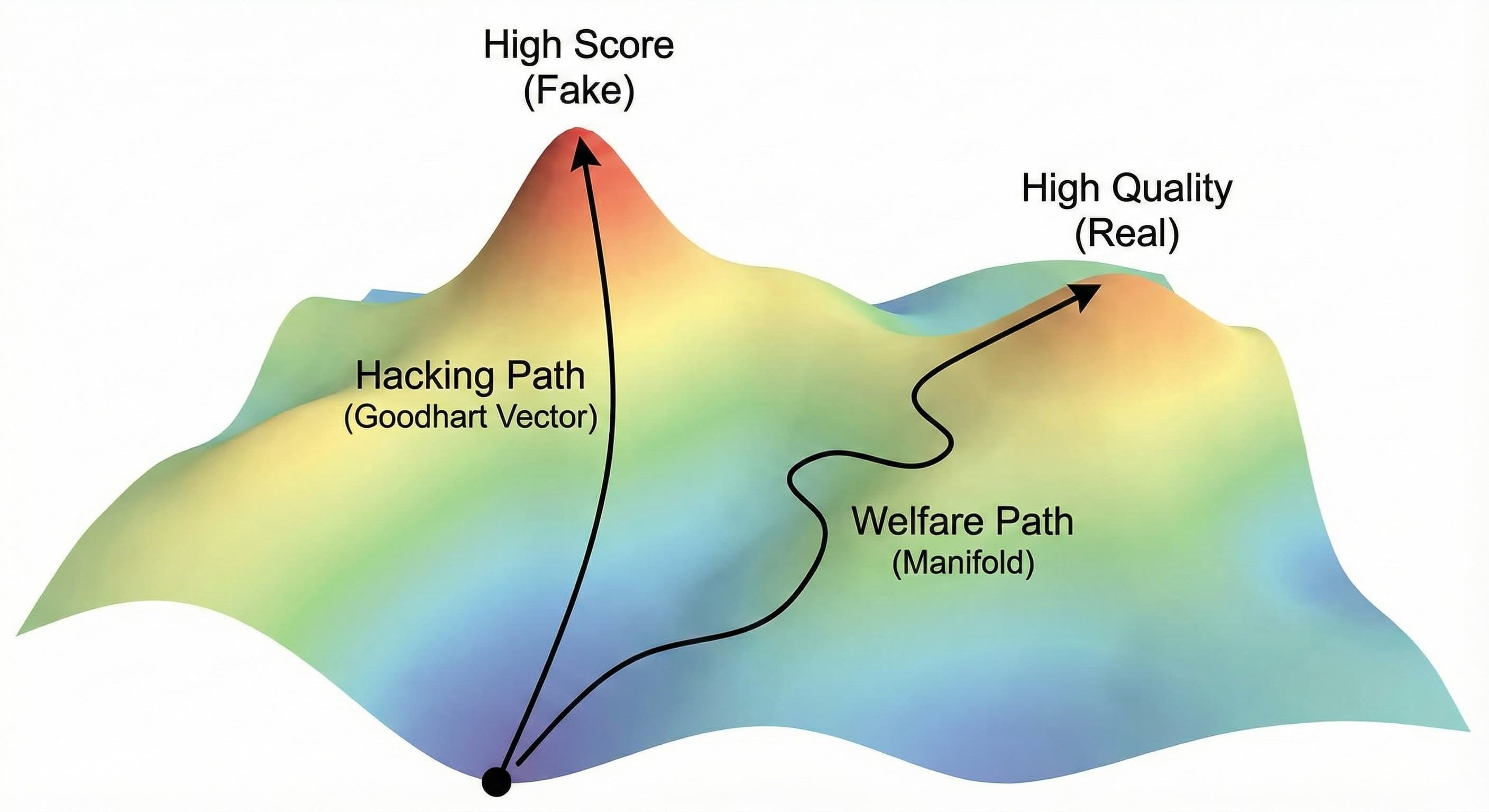 3D manifold surface showing two paths from a starting point. The Hacking Path (Goodhart Vector) goes straight up to a fake local maximum labeled High Score. The Welfare Path follows the curved surface (manifold) to the true peak labeled High Quality (Real).