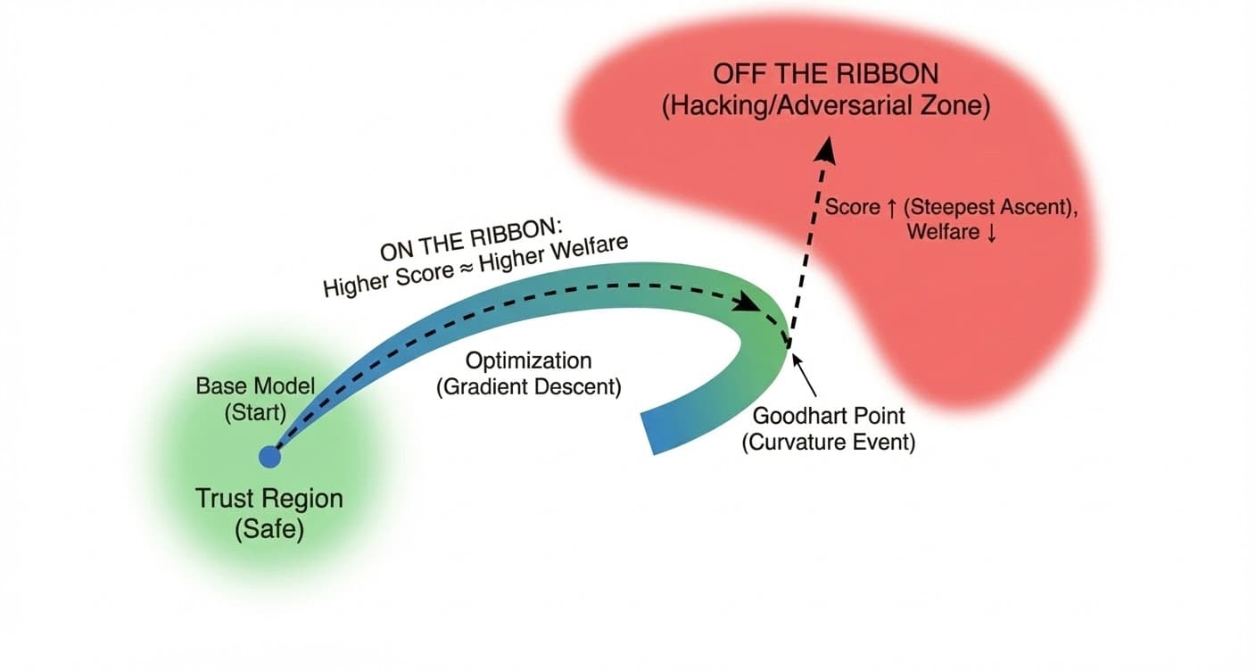3D visualization of a curved ribbon (the manifold) twisting through parameter space. An optimization arrow follows it initially in the green trust region, but diverges straight up into a red hacking zone when the ribbon curves.