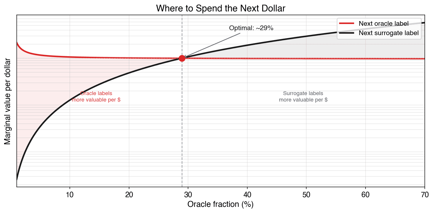 Chart showing marginal value per dollar for oracle vs surrogate labels crossing at the optimal allocation