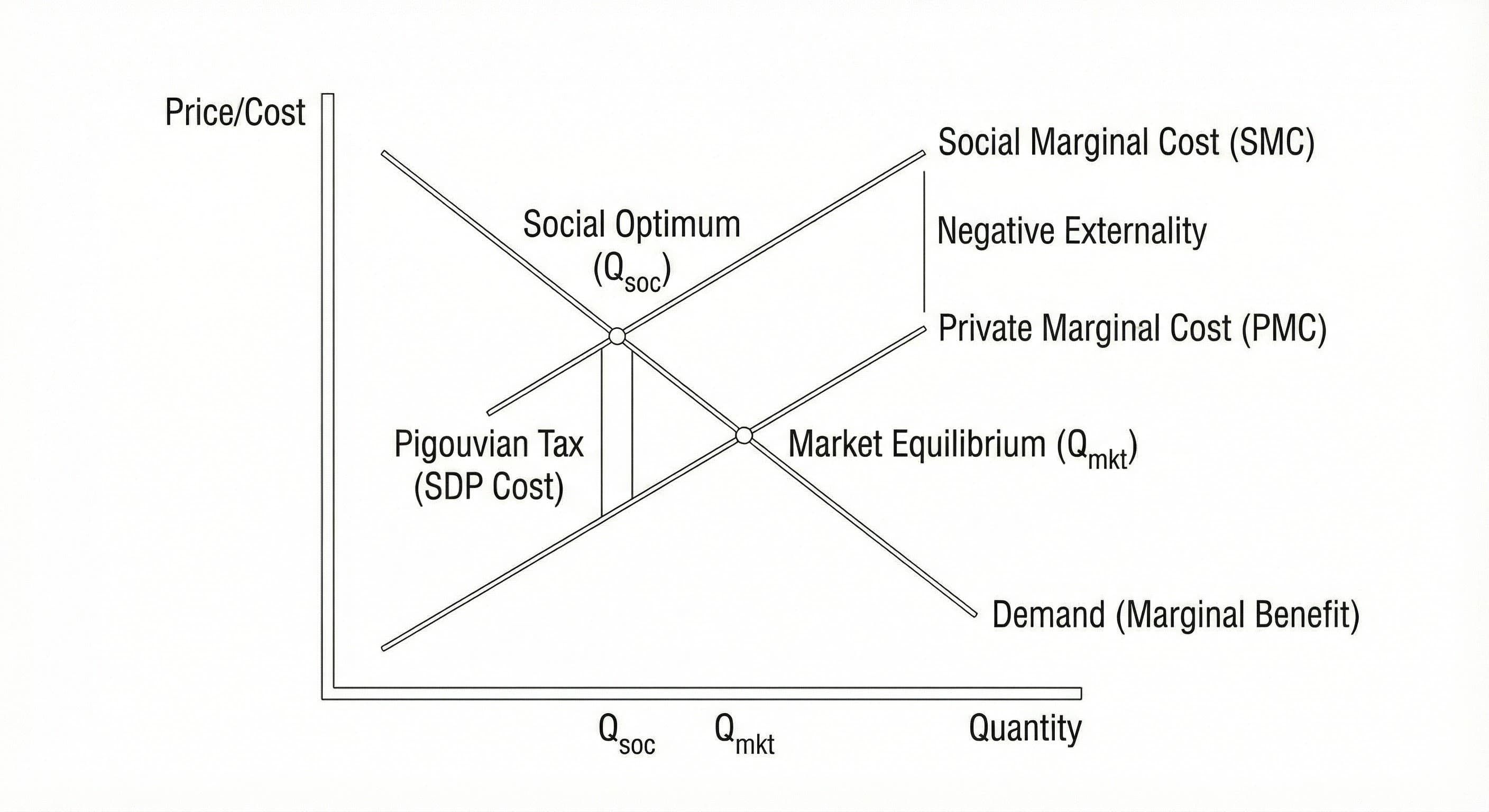 Supply and demand diagram showing market equilibrium at Q_mkt where PMC meets demand, versus social optimum Q_soc where SMC meets demand. Pigouvian tax (SDP Cost) closes the gap, creating negative externality pricing.