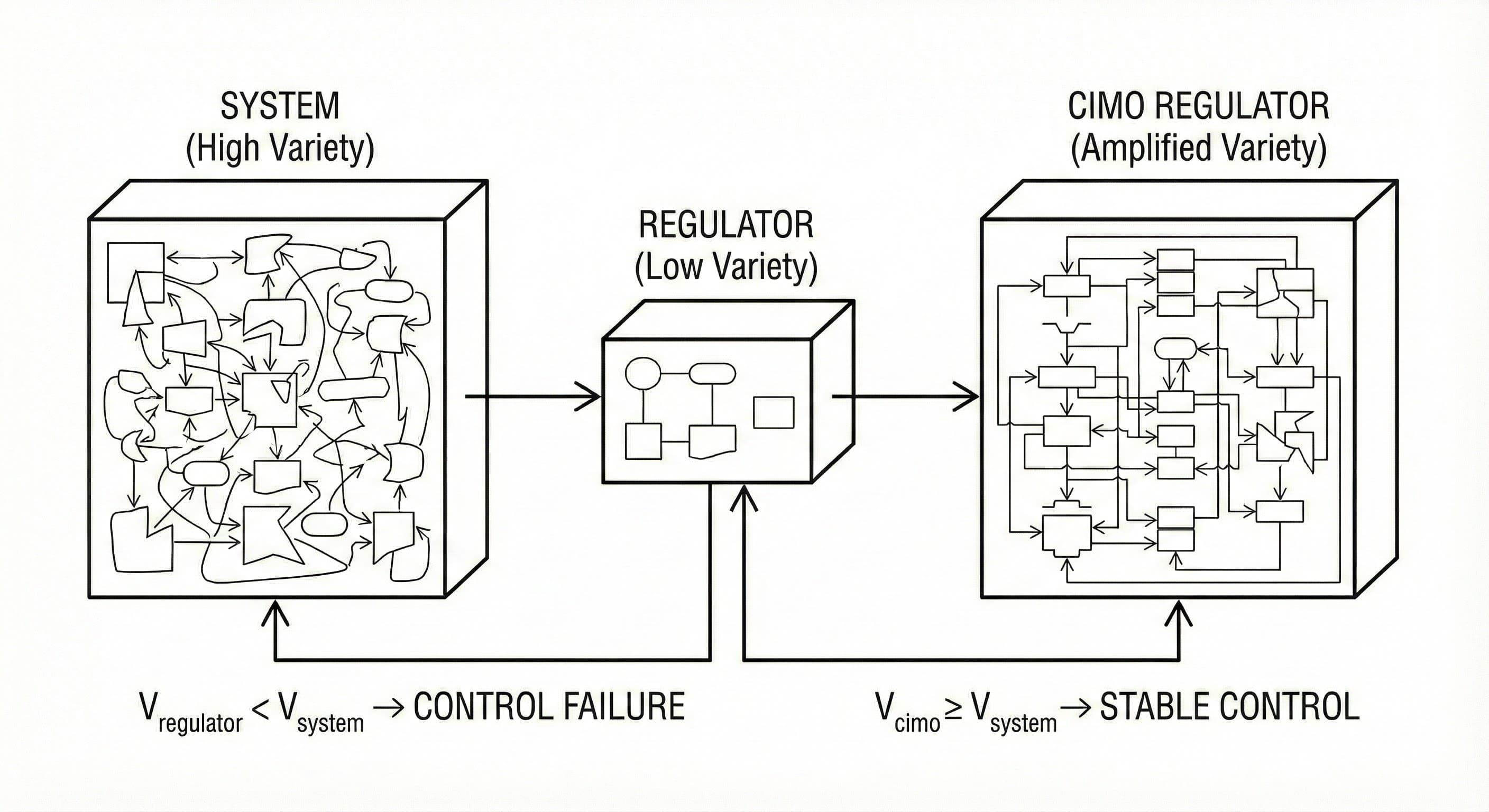 Control theory diagram showing system (high variety) on left, regulator (low variety) in center, and CIMO regulator (amplified variety) on right, with failure condition when V_regulator < V_system and stable control when V_cimo ≥ V_system
