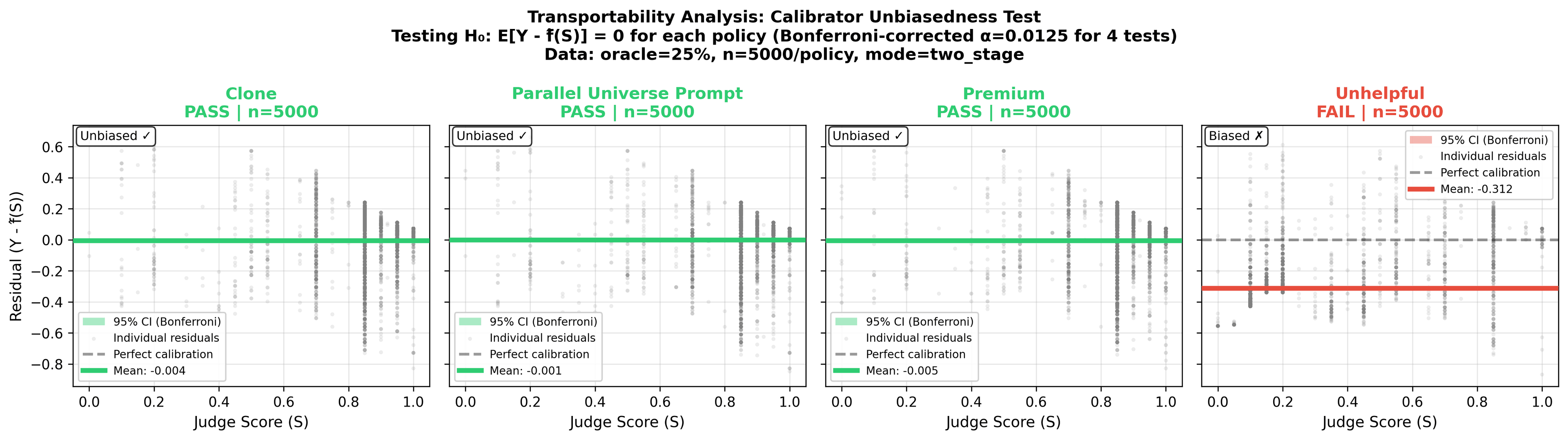 Transportability test showing calibration curves for baseline vs. new cohort with confidence bands