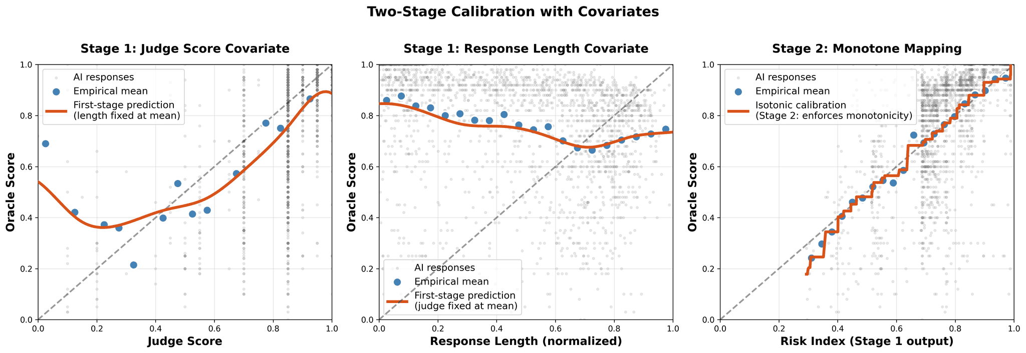 Two-stage calibration process