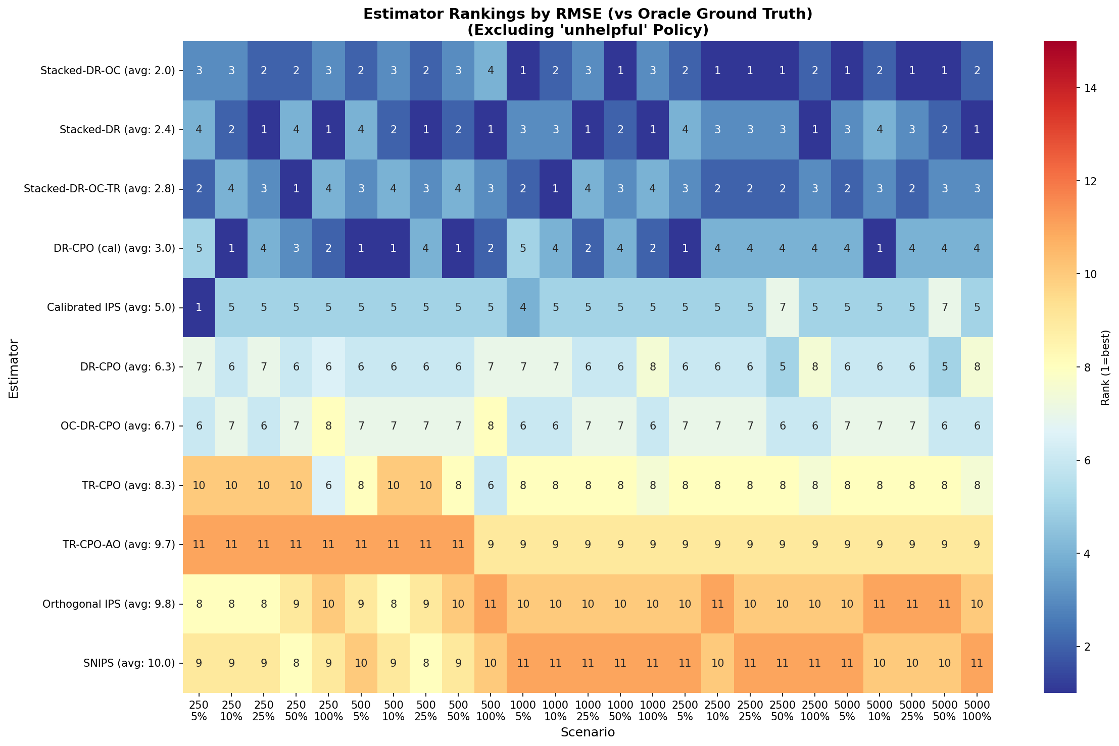 Estimator rankings heatmap showing RMSE performance across different policies and oracle sizes