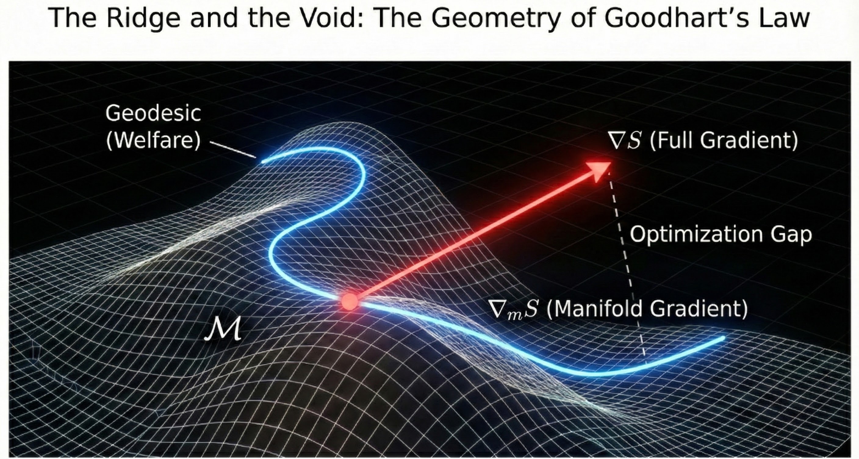 The Geometry of Goodhart's Law: Interest vs Nuisance Tangent Spaces
