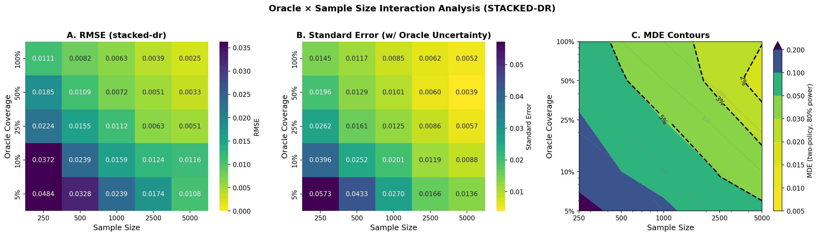 Oracle sample size interaction analysis showing performance gains