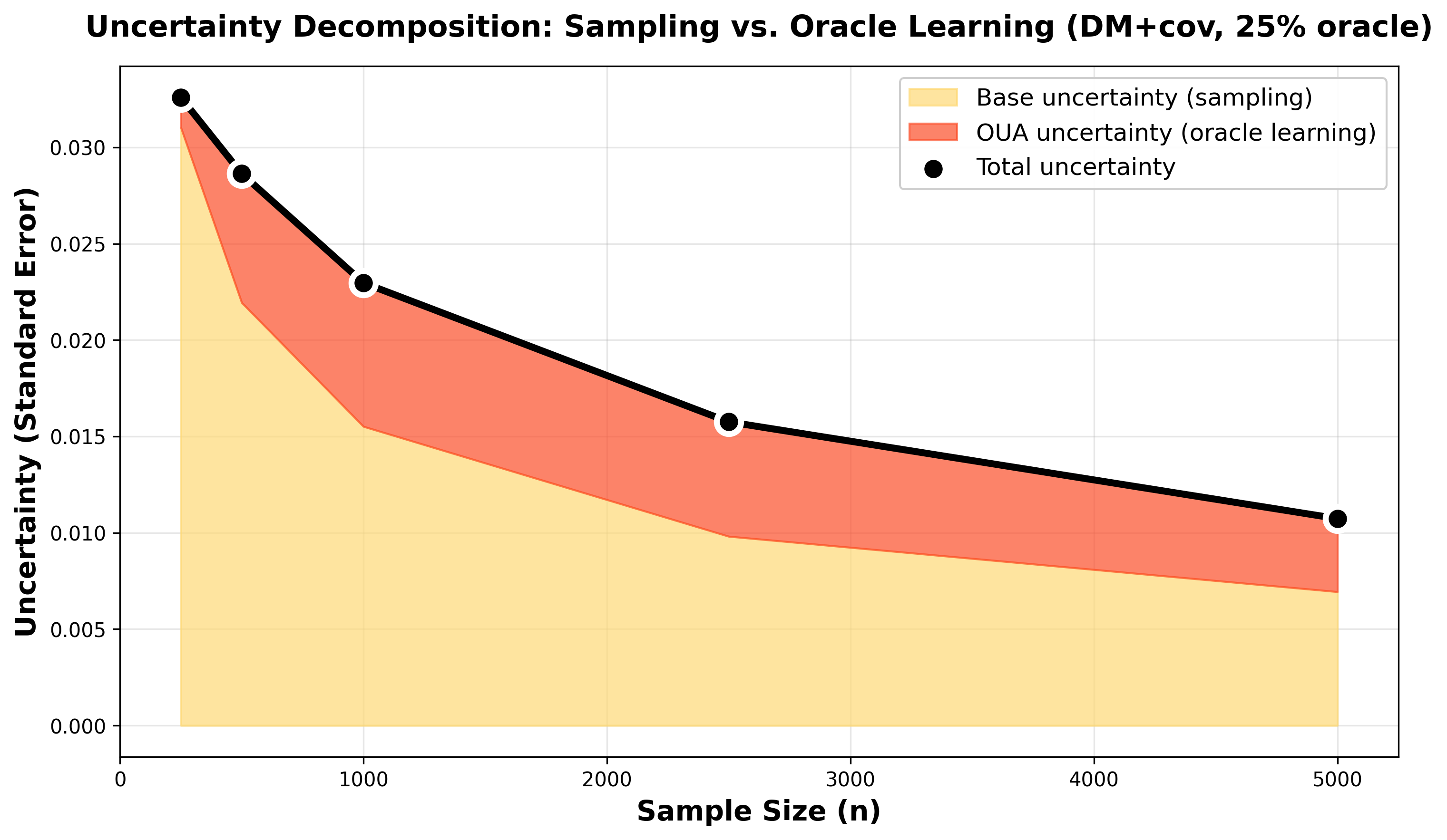 Uncertainty decomposition for direct+cov at 25% oracle coverage across sample sizes. Blue area shows base sampling uncertainty that decreases with n. Orange area shows oracle learning uncertainty that also decreases with n. Total uncertainty (black line) drops from 0.032 at n=200 to 0.011 at n=5000, with both components contributing throughout.