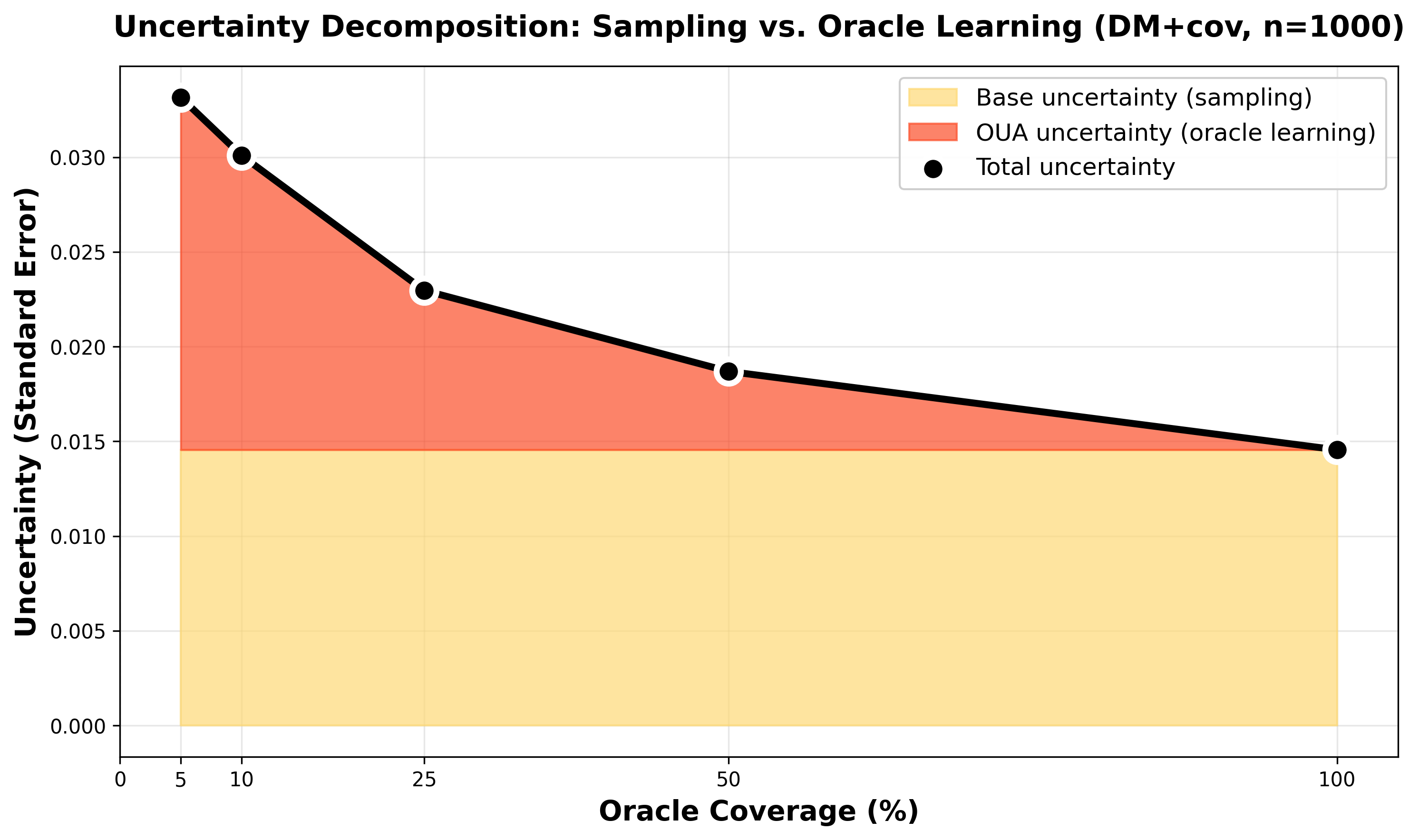 Uncertainty decomposition for direct+cov at n=1000. Blue area shows constant base sampling uncertainty (~0.014). Orange area shows oracle learning uncertainty that dominates at 5% coverage (~0.018) and vanishes at 100%. Total uncertainty (black line) drops from 0.033 to 0.015 as oracle coverage increases.