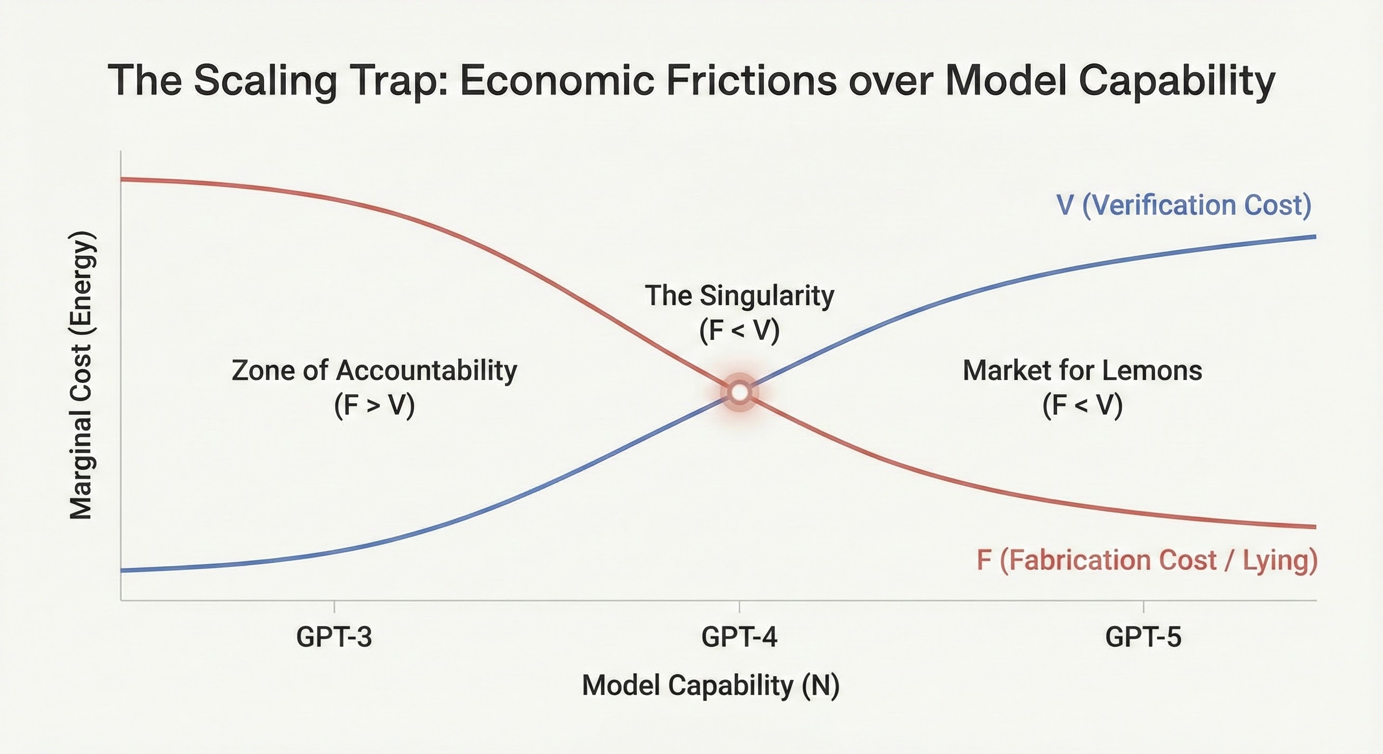 The Scaling Trap: Economic Frictions over Model Capability showing F and V curves crossing at the Singularity
