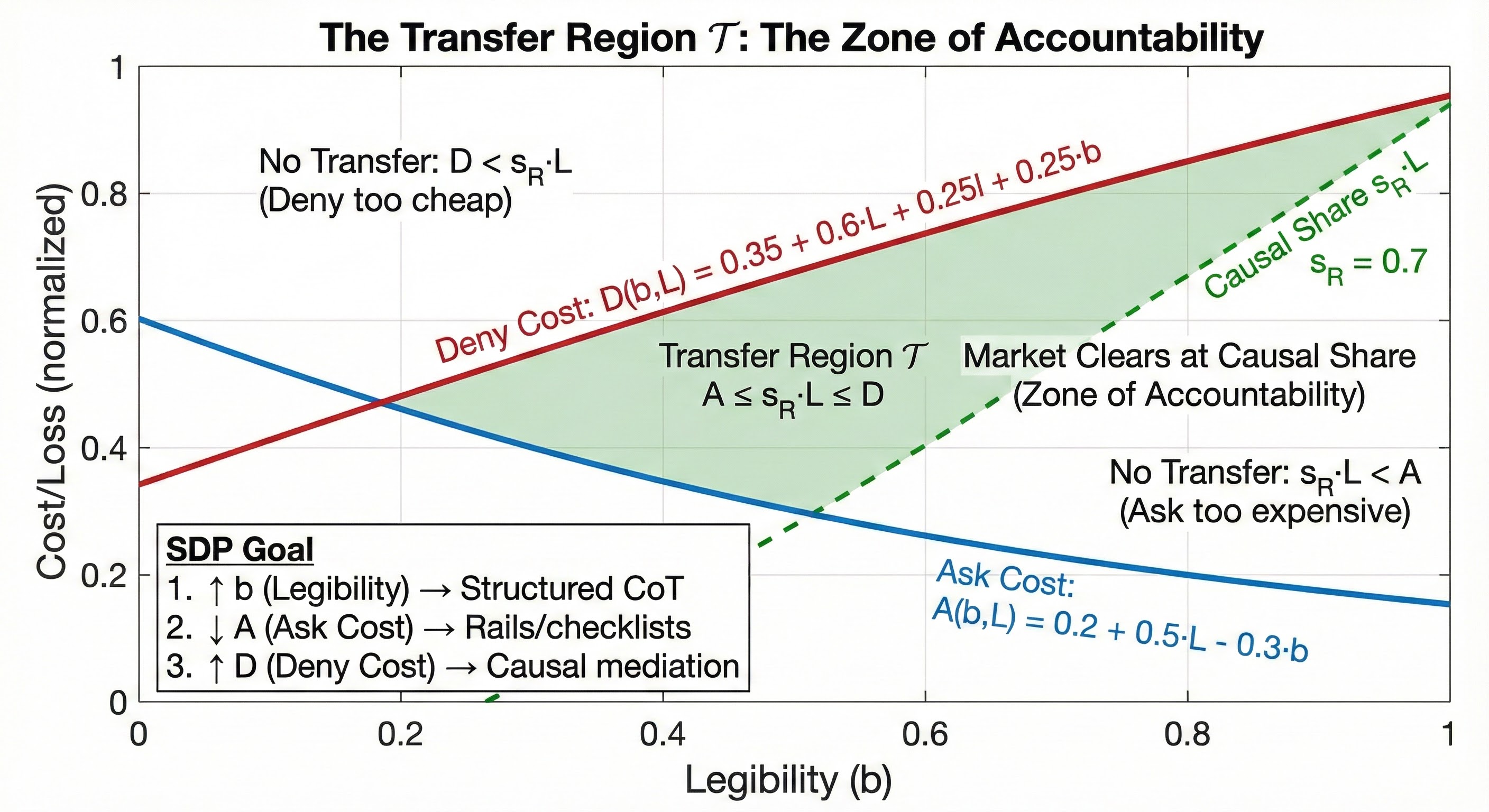 The Transfer Region: Zone of Accountability showing Verification Cost, Fabrication Cost, and Causal Share curves