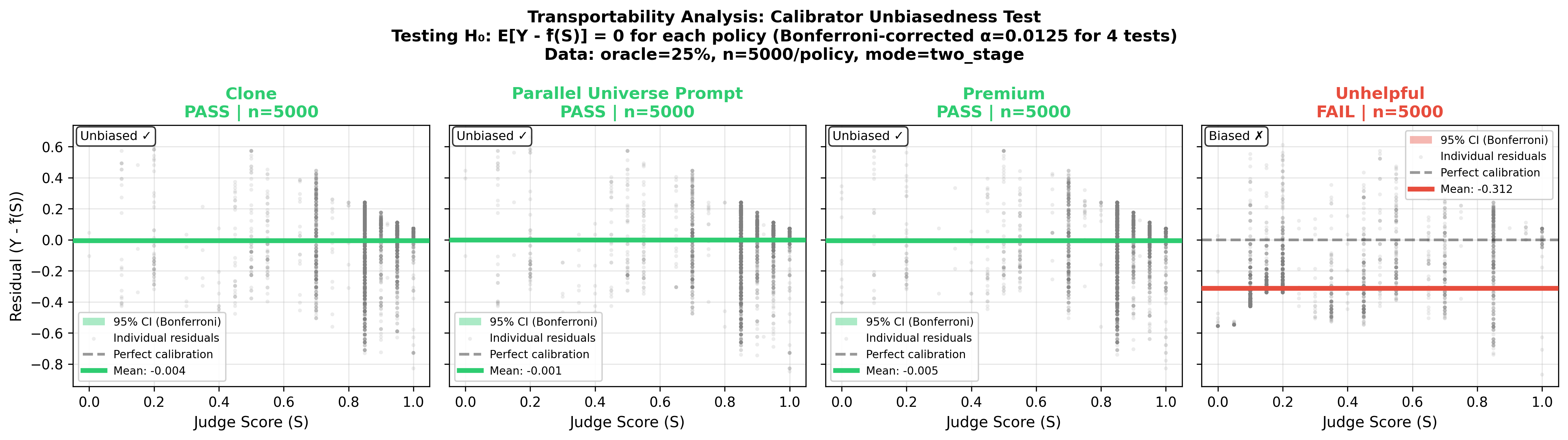 Calibrator unbiasedness test showing residuals for Clone, Parallel Universe, Premium, and Unhelpful policies