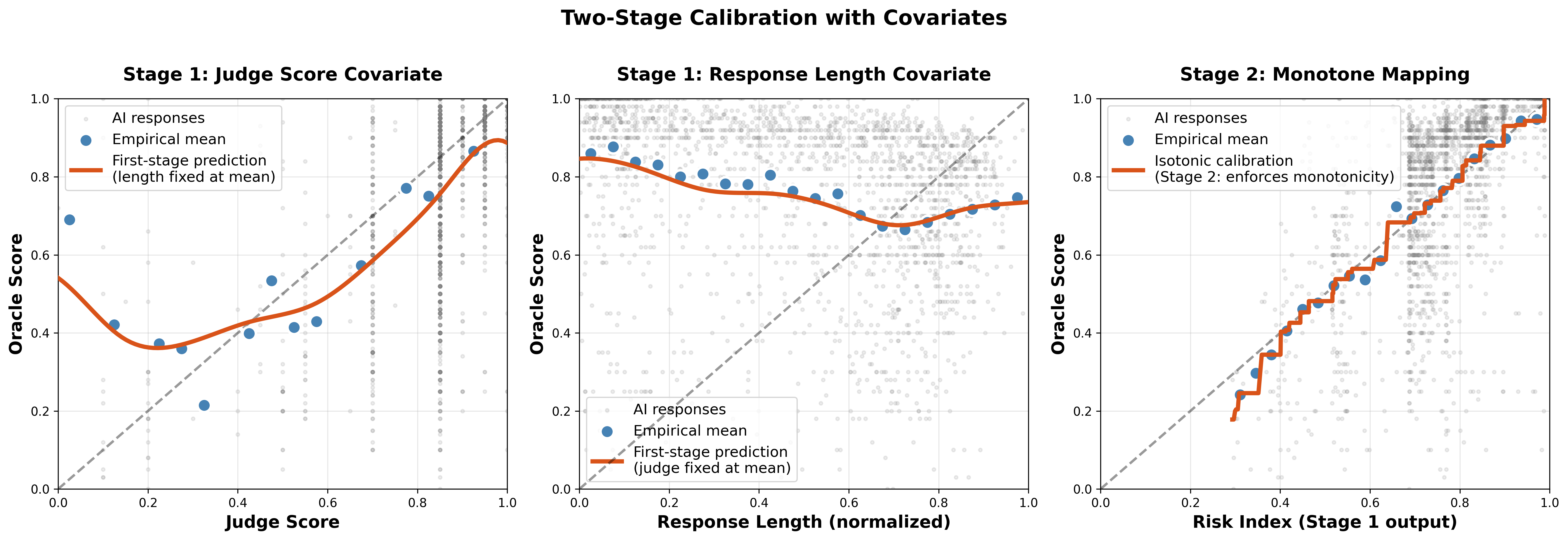 Two-stage calibration process: Left panel shows judge scores have non-monotone relationship with quality. Middle panel shows judges reward verbosity even when quality plateaus. Right panel shows final monotone calibration after learning risk index from both judge score and response length.